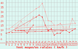 Courbe de la force du vent pour Solenzara - Base arienne (2B)