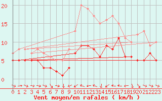 Courbe de la force du vent pour Ulm-Mhringen