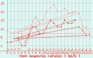 Courbe de la force du vent pour Cap Pertusato (2A)