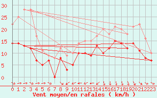 Courbe de la force du vent pour La Rochelle - Aerodrome (17)