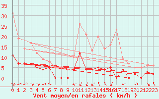 Courbe de la force du vent pour Metz (57)