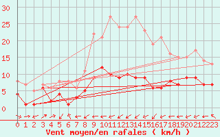 Courbe de la force du vent pour Carlsfeld