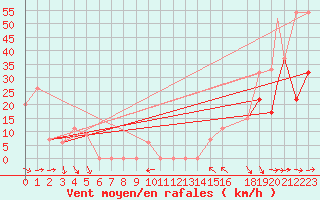 Courbe de la force du vent pour Missoula, Missoula International Airport