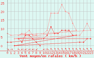 Courbe de la force du vent pour Cognac (16)