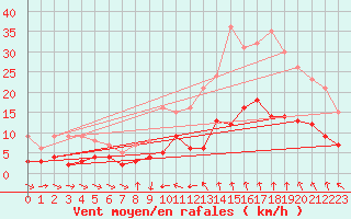 Courbe de la force du vent pour Nmes - Courbessac (30)