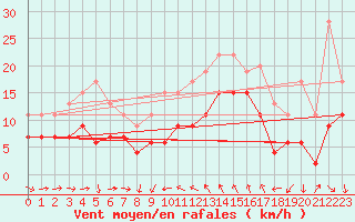 Courbe de la force du vent pour Solenzara - Base arienne (2B)