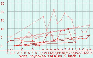 Courbe de la force du vent pour Le Luc - Cannet des Maures (83)