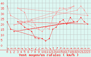 Courbe de la force du vent pour Ile du Levant (83)