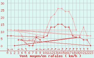 Courbe de la force du vent pour Le Touquet (62)