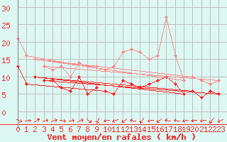 Courbe de la force du vent pour Gottfrieding