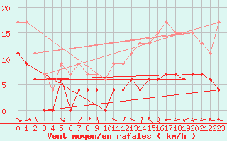 Courbe de la force du vent pour Pau (64)