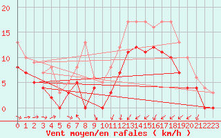 Courbe de la force du vent pour Saint-Brieuc (22)