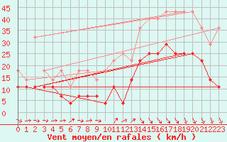 Courbe de la force du vent pour Anvers (Be)