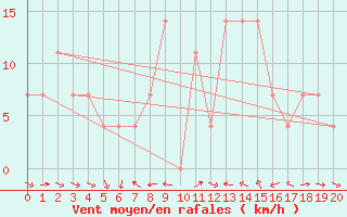 Courbe de la force du vent pour Kalwang