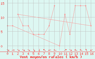 Courbe de la force du vent pour Kalwang