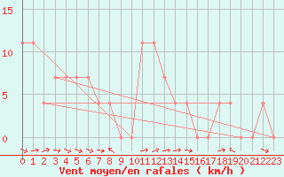 Courbe de la force du vent pour Saalbach