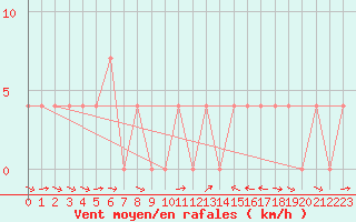 Courbe de la force du vent pour Weitensfeld