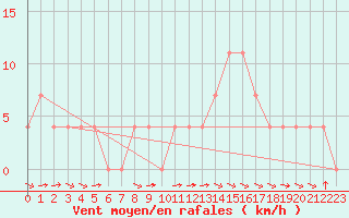 Courbe de la force du vent pour Weissensee / Gatschach