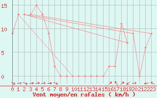 Courbe de la force du vent pour Mount Boyce Aws