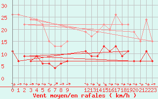 Courbe de la force du vent pour Auch (32)