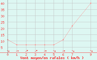 Courbe de la force du vent pour Abadan