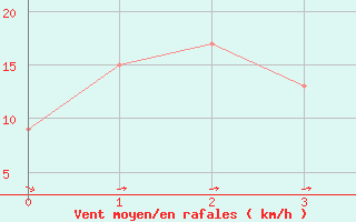 Courbe de la force du vent pour Yarrawonga