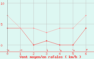 Courbe de la force du vent pour Dagali