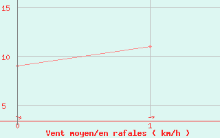 Courbe de la force du vent pour Bankstown Airport Aws