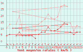 Courbe de la force du vent pour Gingelom (Be)