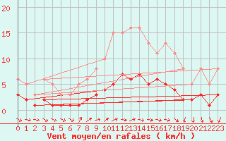 Courbe de la force du vent pour Sorcy-Bauthmont (08)
