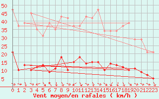 Courbe de la force du vent pour Les Pennes-Mirabeau (13)