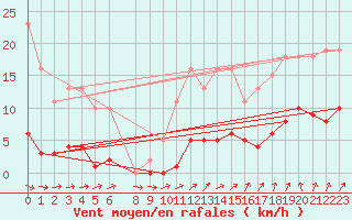 Courbe de la force du vent pour Connerr (72)