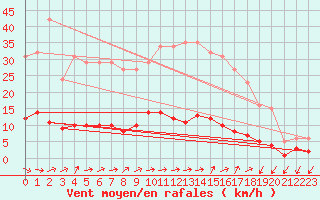 Courbe de la force du vent pour Douzens (11)