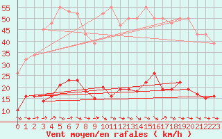 Courbe de la force du vent pour Agde (34)