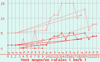 Courbe de la force du vent pour Coulommes-et-Marqueny (08)