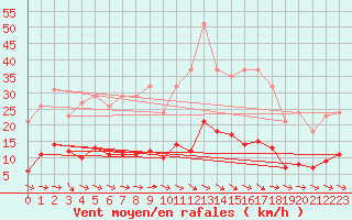 Courbe de la force du vent pour Sallles d