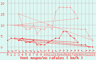 Courbe de la force du vent pour Vence (06)