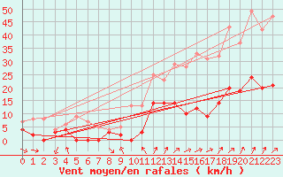 Courbe de la force du vent pour Delsbo