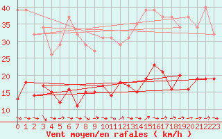 Courbe de la force du vent pour Agde (34)