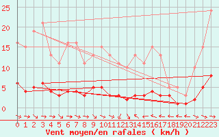 Courbe de la force du vent pour Thoiras (30)