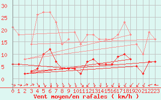 Courbe de la force du vent pour Bridel (Lu)