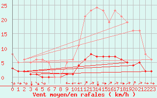 Courbe de la force du vent pour Champtercier (04)