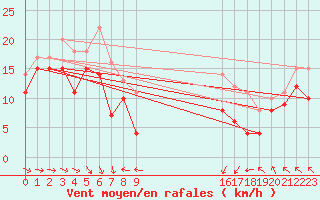 Courbe de la force du vent pour Visingsoe