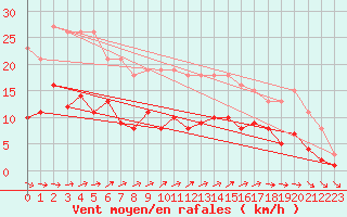 Courbe de la force du vent pour Pirou (50)
