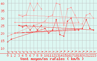 Courbe de la force du vent pour Hano