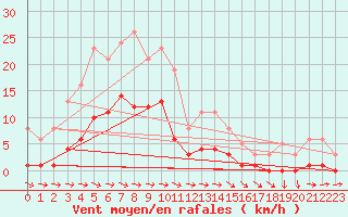 Courbe de la force du vent pour Saint-Igneuc (22)