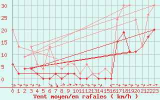 Courbe de la force du vent pour Piotta