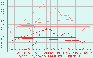 Courbe de la force du vent pour Narbonne-Ouest (11)