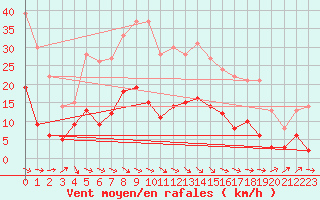 Courbe de la force du vent pour Llanes