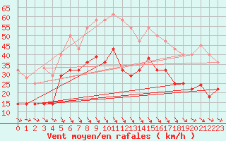 Courbe de la force du vent pour Sierra de Alfabia